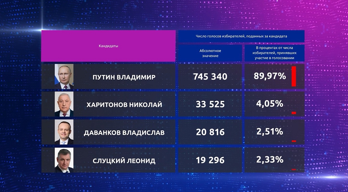 В Пензенской области подвели предварительные итоги выборов президента России